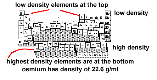 What is the density of gold?