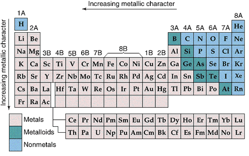 Periodic Table Group Period 3